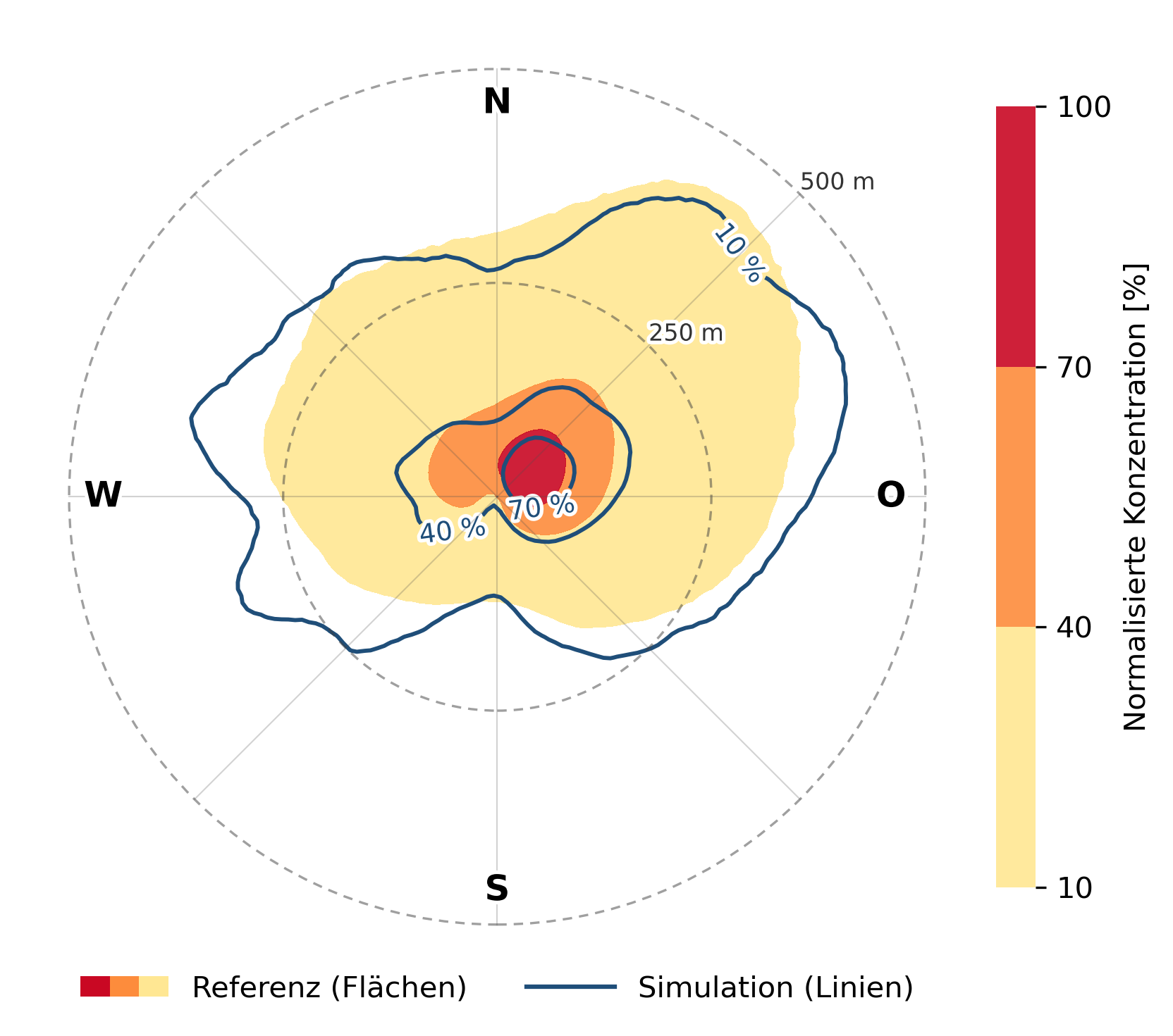 Vergleich der normalisierten Konzentration als Isolinien: Referenz als farbige Flächen, Simulation als Linien, mit Abstandsringen 250 m und 500 m
