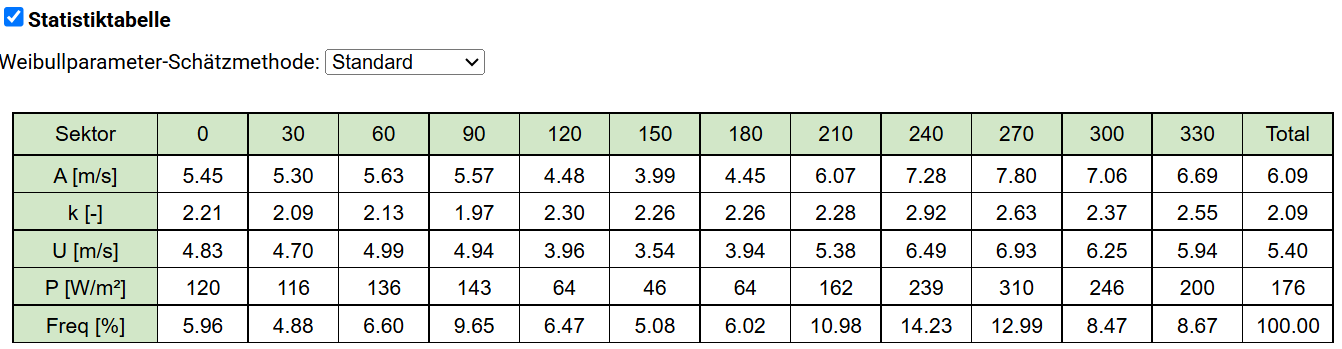 Statistiktabelle in awis: Weibull-Parameter A und k, mittlere Windgeschwindigkeit, Leistungsdichte und Häufigkeit je Sektor