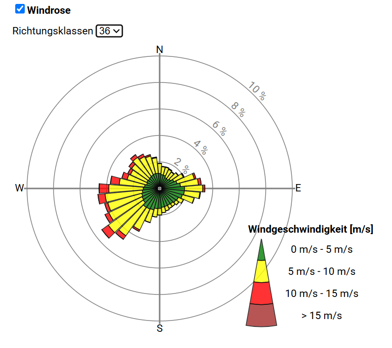 Windrose in awis mit 36 Richtungsklassen, farbig nach Windgeschwindigkeit