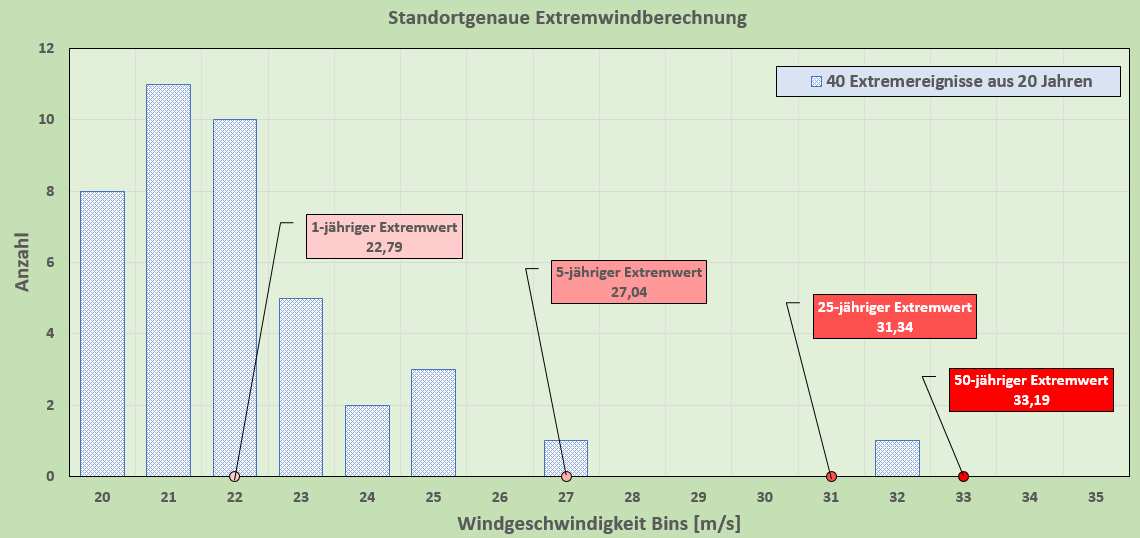 Extremwindabbildung