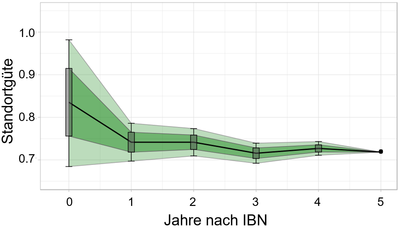 Site quality incl. fluctuation range after 0 to 5 years of available SCADA data